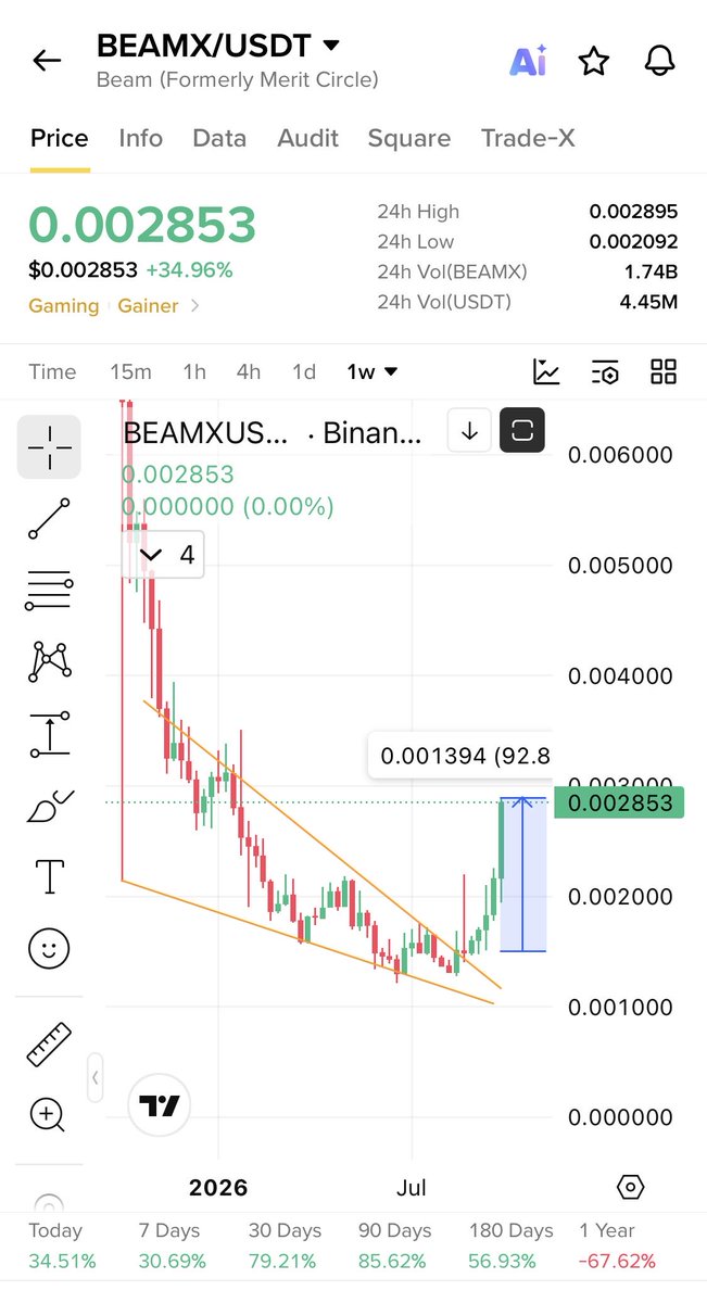 Cryptobullmaker's tweet photo. $Ilv is about to pump like $Beamx 

Same fallingwedge breakout 

Gaming Narrative https://t.co/pCQwdda4cE