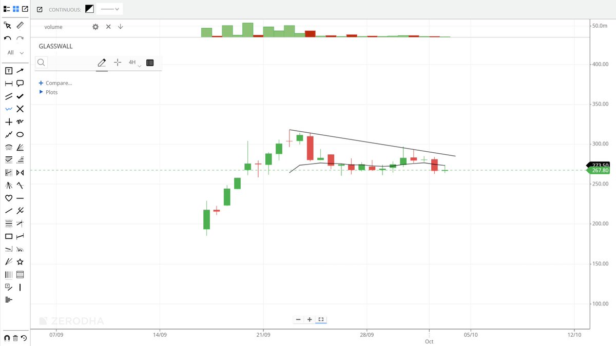 TradewithAnil's tweet photo. All that you need is just a line.. Many people add different indicators and make chart noisy.. simple price action is enough to trade.. #Glasswall #Shantigold #timex #aartipharm .. Looking strong even in this type brutal sell of market. have an eye at this charts.. #nifty #trading #breakout stocks