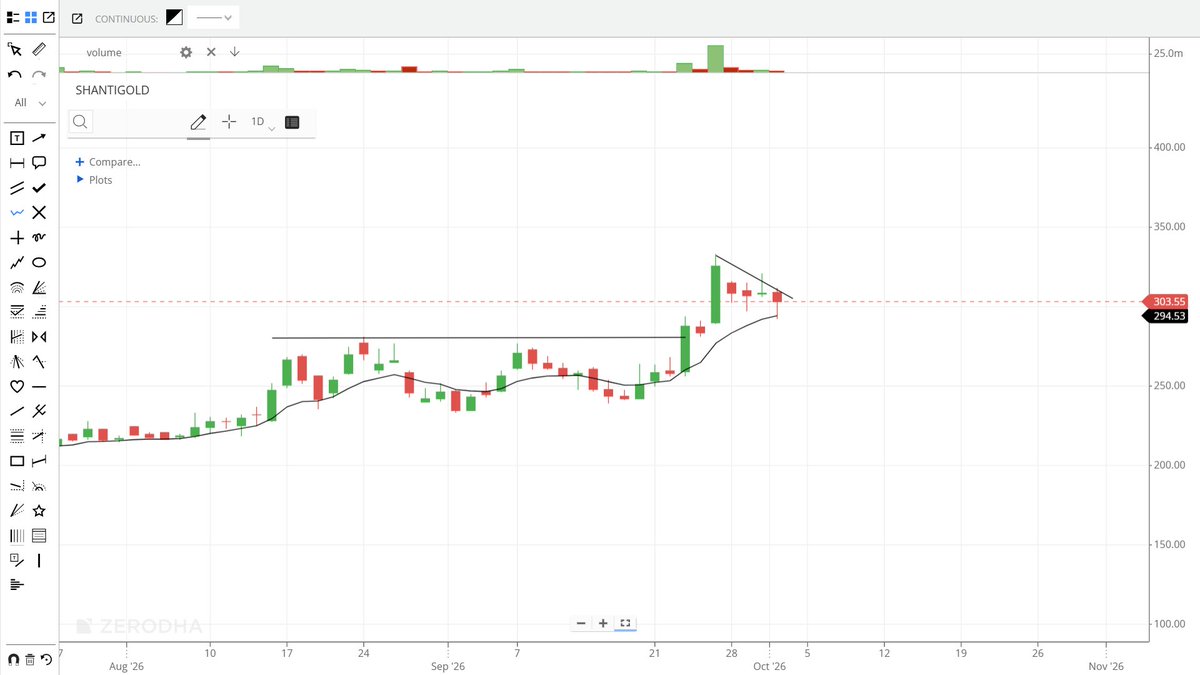 TradewithAnil's tweet photo. All that you need is just a line.. Many people add different indicators and make chart noisy.. simple price action is enough to trade.. #Glasswall #Shantigold #timex #aartipharm .. Looking strong even in this type brutal sell of market. have an eye at this charts.. #nifty #trading #breakout stocks