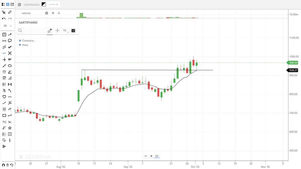TradewithAnil's tweet photo. All that you need is just a line.. Many people add different indicators and make chart noisy.. simple price action is enough to trade.. #Glasswall #Shantigold #timex #aartipharm .. Looking strong even in this type brutal sell of market. have an eye at this charts.. #nifty #trading #breakout stocks