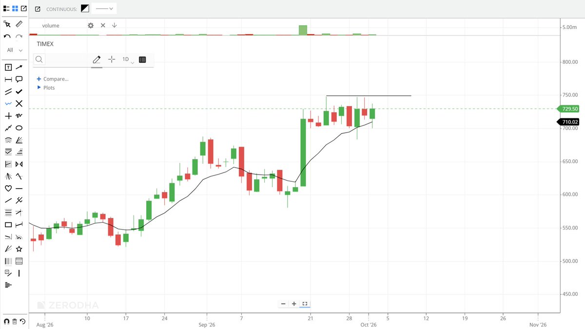 TradewithAnil's tweet photo. All that you need is just a line.. Many people add different indicators and make chart noisy.. simple price action is enough to trade.. #Glasswall #Shantigold #timex #aartipharm .. Looking strong even in this type brutal sell of market. have an eye at this charts.. #nifty #trading #breakout stocks
