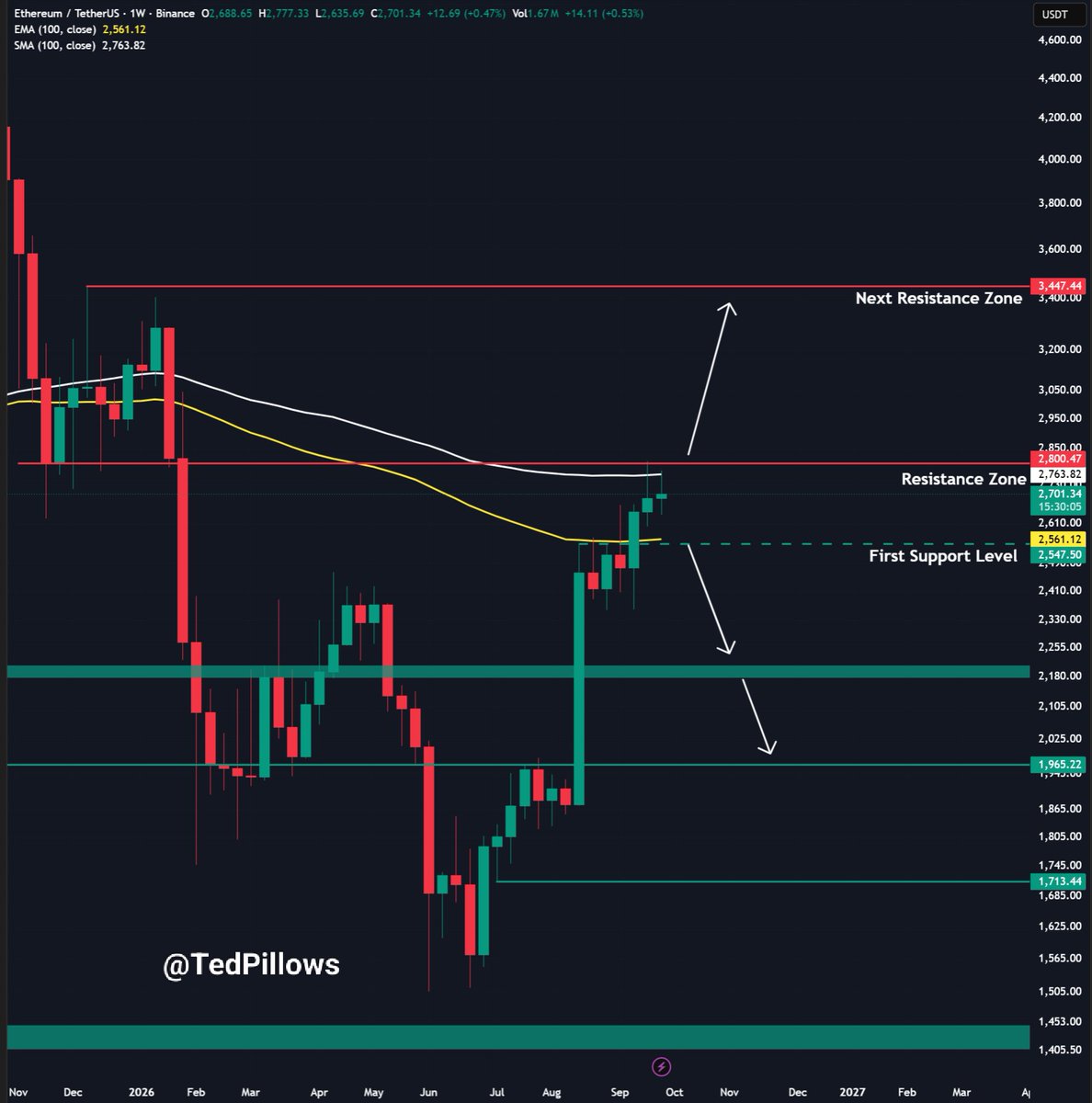 TedPillows's tweet photo. $ETH is still hovering around the $2,700 level.

Weekly close will happen today, and for bullish momentum, Ethereum needs to reclaim $2,800. https://t.co/SP1uZsDHhl