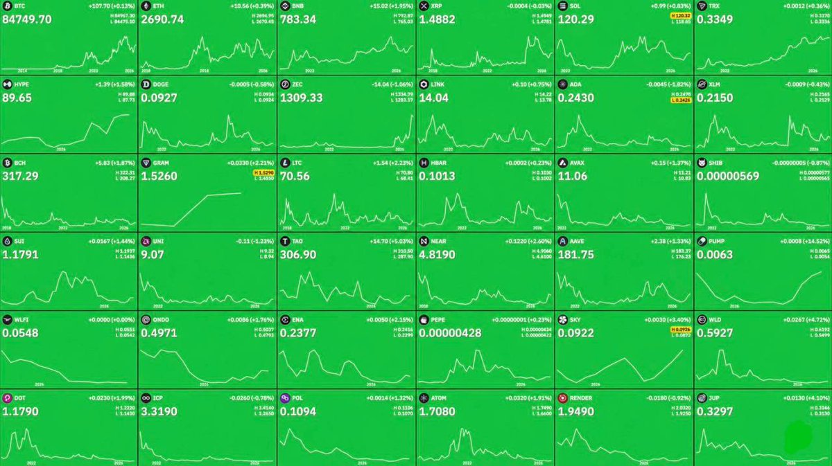 marik_art's tweet photo. 🚨 The cryptocurrency market has added $300 billion in capitalization in less than a month, according to the supplied report. 🚀 https://t.co/RMNGQ5FS29