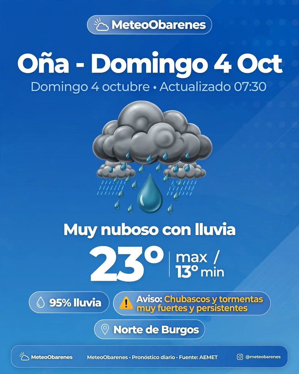 MeteoObarenes's tweet photo. 🌧️ ¡DOMINGO PASADO POR AGUA EN OÑA! ☔️

Hoy domingo 4 muy nuboso con lluvia todo el día. Máxima de 23º y mínima de 13º con un 95% de probabilidad de lluvia 💧

⚠️ ACTIVO el aviso en el Norte de Burgos: Chubascos y tormentas muy fuertes y persistentes. ¡Mucha precaución en carretera!

Mañana lunes ya mejora, pero hoy toca paraguas 🌂