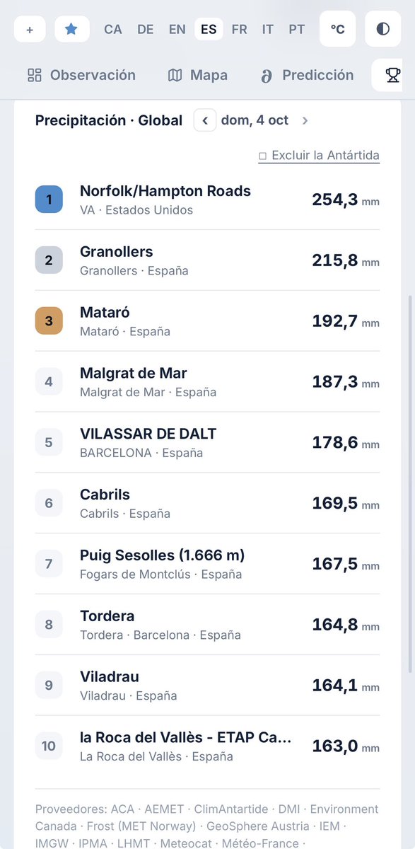 meteolabx's tweet photo. Ranking global de precipitación dominado completamente Cataluña. En primera posición se mantiene la costa Este de Estados Unidos. 

https://t.co/JBjj5EpxfG https://t.co/Ehjw8OOhSg