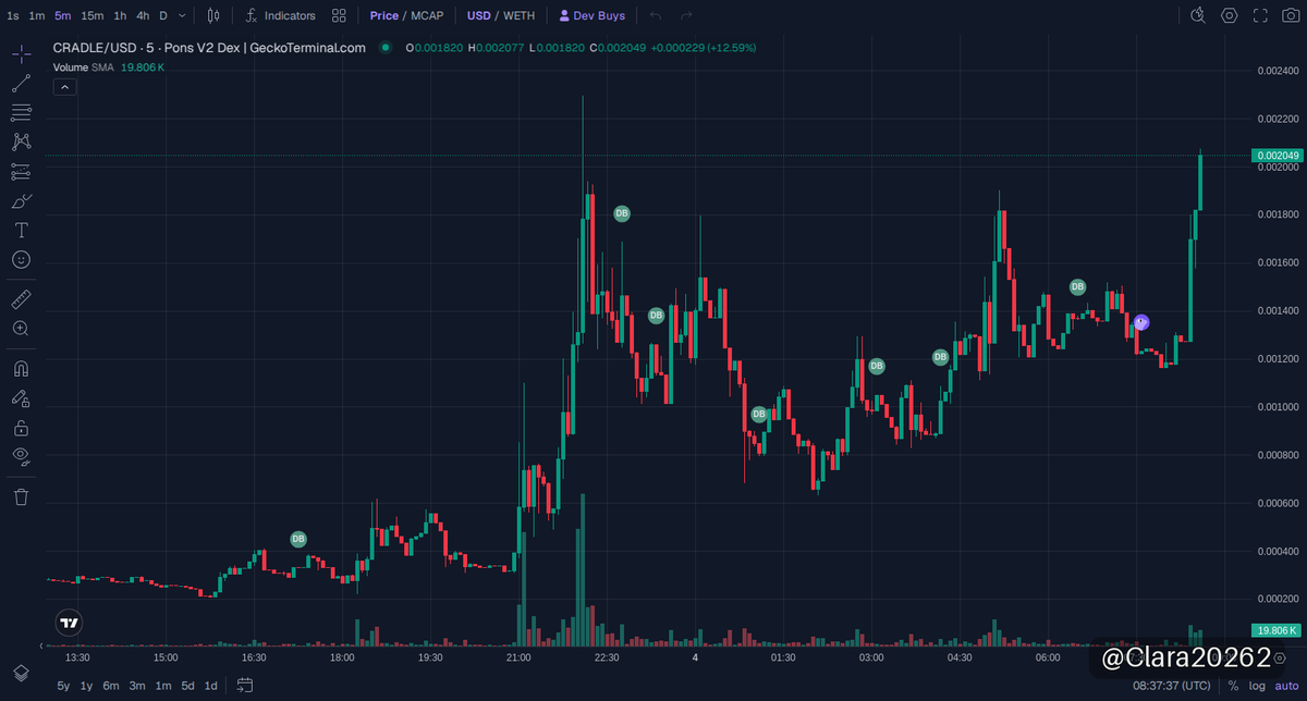 Clara20262's tweet photo. 🚀 $CRADLE 更新
市值 $1.92M

cradle在Robinhood链上给出了35x大爆发，市值一路从5.5万飙到近200万！现在流动性还有13万多，项目动能依旧强劲，接下来重点留意成交量和支撑位，防止波动回撤，这波利润真是爽歪歪！🚀

📈 图表 & 交易: https://t.co/Ev2V2wYVDH

⚠️ 非投资建议（NFA）· DYOR
#memecoin #RobinhoodChain #CRADLE

https://t.co/lhD0qMFwP9