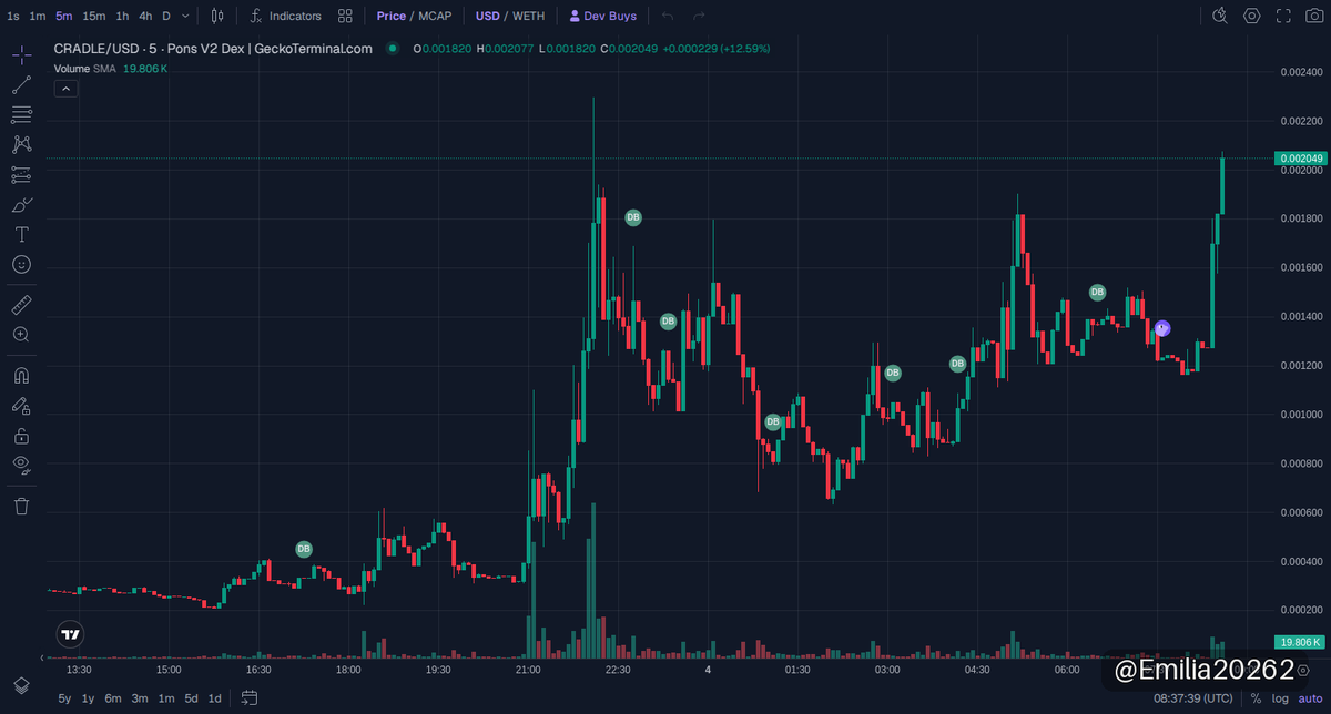 Emilia20262's tweet photo. 🚀 $CRADLE UPDATE
MC $1.92M

How did cradle perform since the call? It delivered a 35x return, climbing from a $55.61K to a $1.92M market cap. With liquidity at $136K, the momentum is solid but watching for tightening volatility will be key to protect gains. 🚀.

📈 Chart & Trade: https://t.co/HNvb0PzECp

⚠️ NFA · DYOR
#memecoin #RobinhoodChain #CRADLE

https://t.co/DmRiR7YmqL