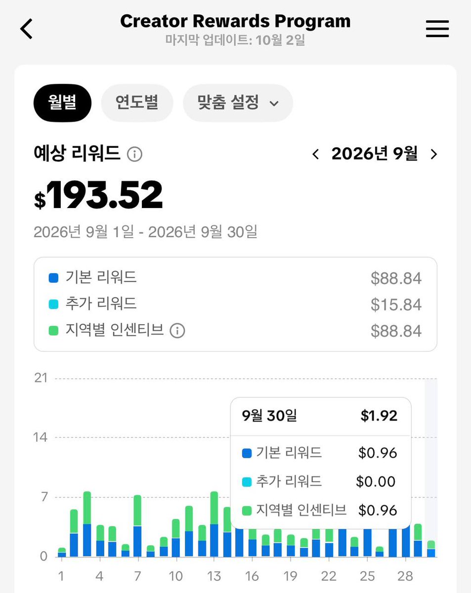 cheongchun123's tweet photo. 틱톡으로 월 300만원 벌고 느낀점

처음에 틱톡 그거 돈 되겠어?
유튜브나 열심히 하면 되는거 아닌가?

나또한 그랬고 이렇게 생각하는 분들 많을텐데
유튜브 숏츠 운영하고 있다면 틱톡도 한번 해보길 권장드림

9월 틱톡 예상 리워드는 채널 다 합쳐서 300만원인데
직접 운영하면서 느낀점 몇개 풀어보겠���

1. 내가 만든 영상 하나를 유튜브에만 올리기는 아깝다

영상 하나 만들려고 소재 찾고 대본 쓰고 편집까지 했는데
유튜브에 올리고 끝내면 기회도 거기서 끝임

같은 내 영상이라도 플랫폼마다 반응이 다르고
유튜브에서는 아쉬웠던 영상이 틱톡에서 반응 올수도 있음

물론 플랫폼별 수익화 조건에 맞게 올려야하지만
이미 만든 내 컨텐츠를 다른 플랫폼에서도 시험해보는건 해볼만한 일이라고 생각함

2. 조회수만 보고 수익을 예상하면 안됨

첨부한 내 9월 화면을 보면
기본 리워드보다 추가 리워드랑 지역별 인센티브가 훨씬 크게 잡혀있음

두 화면 합쳐서 지역별 인센티브만 약 879달러
전체 예상 리워드의 거의 절반임

그래서 틱톡 조회수 얼마면 돈 얼마 나온다?
이렇게 단순하게 계산하기는 어려움

내가 실제로 어떤 리워드를 받고 있는지 대시보드를 봐야함
이번달 잘 나왔다고 다음달도 똑같이 나온다는 보장은 없음

3. 영상 만드는것만큼 원본 지키는것도 일이더라

이건 운영하기 전에는 생각 못했음

내 영상 그대로 가져가는 계정들 신고하는것도 일인데
오히려 내 원본 영상에 역으로 신고가 들어와서 리워드가 묶이는 경우까지 있었음

영상 열심히 만들어서 올렸다고 끝이 아님
내 컨텐츠가 어디서 어떻게 돌아다니는지도 체크해야함

4. 편집 자료는 지우지말고 남겨두자

실제로 리워드 자격 상실 떴던 영상들
편집 타임라인이랑 파일 생성 일시 같은 증빙 자료 제출해서 복구했음

억울하다고 말로만 설명하는것보다
내가 직접 만들었다는 자료를 보여주는게 중요했음

문제 생기고 뒤늦게 자료 찾느라 에너지 쓰지말고
처음부터 편집 프로젝트랑 원본 파일은 챙겨두길 추천함
물론 이 자료만 내면 무조건 복구된다는 뜻은 아님..ㅠㅠ

결론은 틱톡이 무조건 쉽다는 이야기가 아니라
수익화 조건 채우는것도 힘들고
불펌 대응이나 자격 문제로 시간 뺏기는 일도 있음

근데 내가 이미 유튜브 컨텐츠를 만들고 있다면
틱톡 그거 돈 되겠어? 하고 넘기기에는 아까운 기회라고 생각함

내가 만든 컨텐츠가 돈을 벌어올 수 있는 출구를 하나 더 만들어보자
해보고 판단해도 늦지 않음