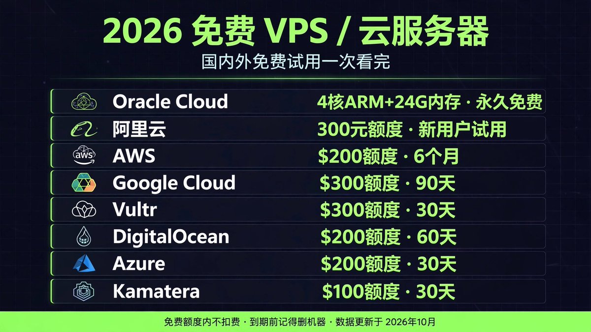 edlucy's tweet photo. 2026年免费VPS/云服务器清单，国内外11家一次看完：

1. 阿里云（国内最推荐）
个人版300元免费额度，云服务器最高可选4核8G，176款产品可试用，额度内不扣费、到期自动停。
领：https://t.co/m9BsjuuiMZ

2. 华为云 AI Shell（白送的云端开发机）
8核16G、浏览器打开就能用，还自带大模型。体验版免费，持久版耗核时额度（送的额度每天用8小时能撑一年左右）。
入口：https://t.co/FkHvZS6ksO（登录+实名认证）

3. 腾讯云
官网有免费试用专区，但活动经常调整，这次没核实到最新细则，领之前去页面确认当期规格。

4. Oracle Cloud（长期白嫖之王）
4核ARM+24GB内存，200GB硬盘，每月10TB流量，永久免费。注意home region选定后改不了，选离你近的；偶尔没容量建不出机器，多试几次。
注册：https://t.co/LaoWD4KaV9

5. AWS
新账号$100+做任务再拿$100，共$200额度；6个月或用完即止，到期账号自动关闭（数据保留90天）。要信用卡+短信验证。
注册：https://t.co/uBeEwwFSKY

6. Google Cloud
新用户$300/90天，美区另有e2-micro永久免费小鸡。要绑卡。
注册：https://t.co/dxPWsWjAAu

7. Vultr
$300/30天（优惠码FLY300VULTR），32个机房。要绑卡或$1 PayPal验证。
注册：https://t.co/7aAIVyqiDK

8. DigitalOcean
$200/60天，试用窗口最长，适合周末慢慢折腾。要绑卡或PayPal（$5预授权）。优惠码DIGITALOCEAN200，官网注册时填。

9. Azure
$200/30天，三大厂里窗口最短。要绑卡。
注册：https://t.co/Wpq13hyiAC

10. Kamatera
$100/30天，只能开一台，root权限，13个数据中心。超额会扣费。
注册：https://t.co/o32GJCGyCk

11. Linode
$100/60天，额度最小。要绑卡，官网注册。

- 国外这几家都要绑信用卡（只做身份验证，额度内不扣费）；到期前记得删机器——Kamatera这种是"删了才停费"，只关机存储还在扣钱。
- 免费机别跑生产：到期服务会停，先备份数据。