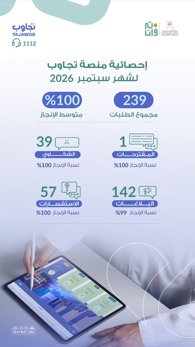 MAFWR_OM's tweet photo. نشارككم إحصائية المقترحات والشكاوى والبلاغات والاستفسارات التي تلقتها الوزارة عبر منصة #تجاوب خلال شهر سبتمبر 2026م. 
🔗 |  https://t.co/5tIuwSUOzA https://t.co/V7o7la4lS2