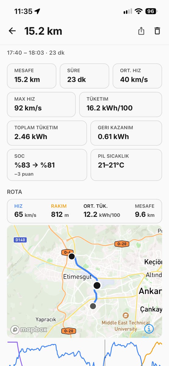 alcnturkmen's tweet photo. OBD2 bağlantısı sayesinde suruslerimi kaydediyor. Hız, Rakım, Ortalama Tüketimi ve Konumu görebiliyorum.
Bu sürüşte aynı zamanda toplam tuketim, geri kazanım, pil sıcaklığı gibi verileri de gormeme olanak sağlıyor.
#mapoev #elektrikli #araç #app #iosapp https://t.co/xqy2CGSeWs