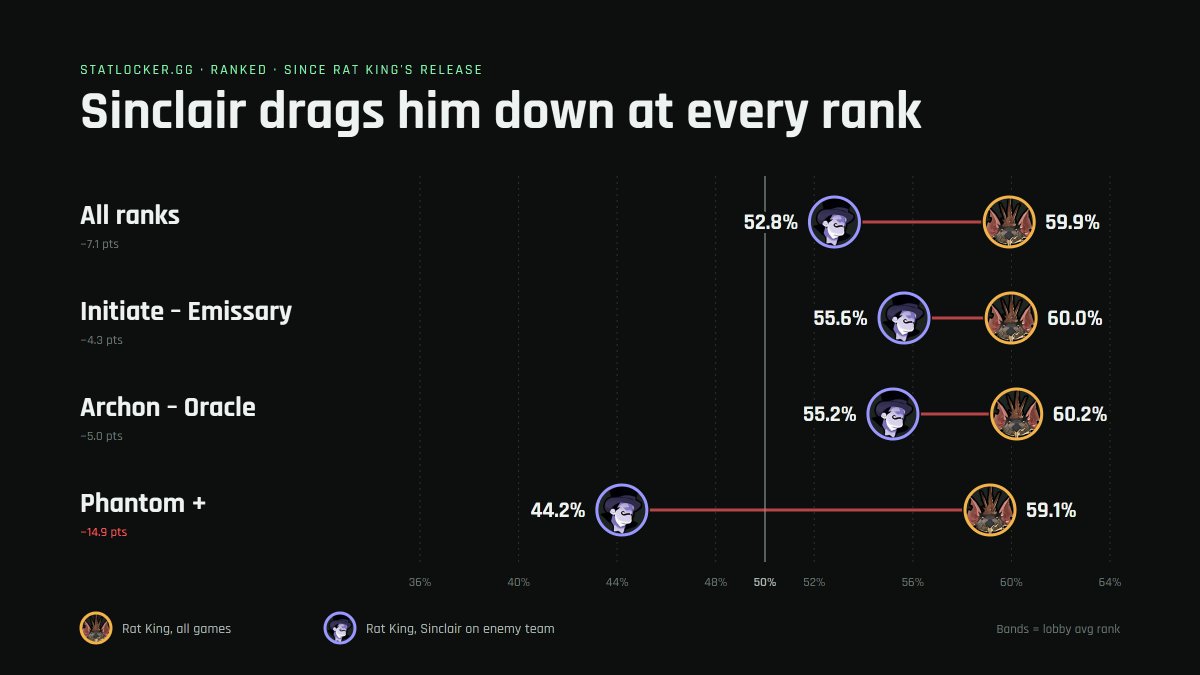 Statlocker_GG's tweet photo. Seems like Sinclair is the true rat king.. 🐀🪤

#Deadlock https://t.co/DehPtGTPko