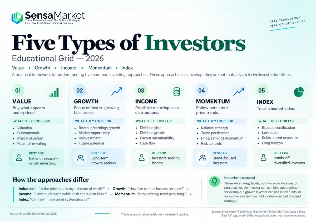 sensa_market's tweet photo. Five Types of Investors

1. Value
2. Growth
3. Income
4. Momentum
5. Index 

Which type of Investors are you ? https://t.co/Og5qZ4fkfm