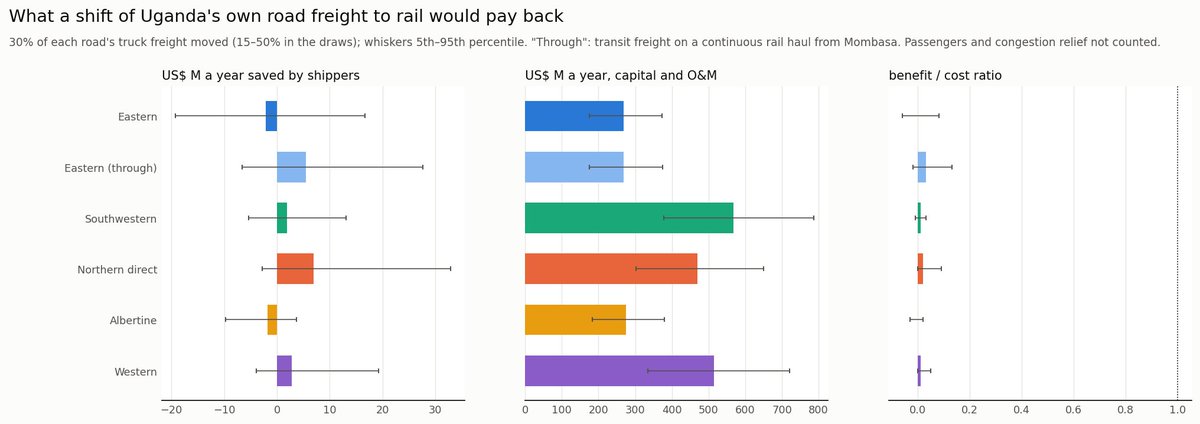 charlesgava_256's tweet photo. I tried to model rail routes alongside the existing roads heading out of the capital.

Whereas the "shippers" would save some money,there are O&amp;M costs etc that would make it a daunting project.

Would be interesting to see how such a project would be put together. https://t.co/n7NVrlANbP