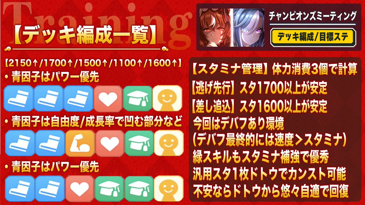 pomtom_4649's tweet photo. 【エリ女10月CM重要知識まとめ】

1.コース図＋特徴解説

2.目標ステ＋サポカ編成

3.脚質ごとの加速スキル候補

4.初期の脚質環境予想

脚質別に固有継承キャラ/狙うべき白因子も動画で解説
→https://t.co/EzC56P9V9P
良かったら拡散してくれい https://t.co/lrNoOpqK5h