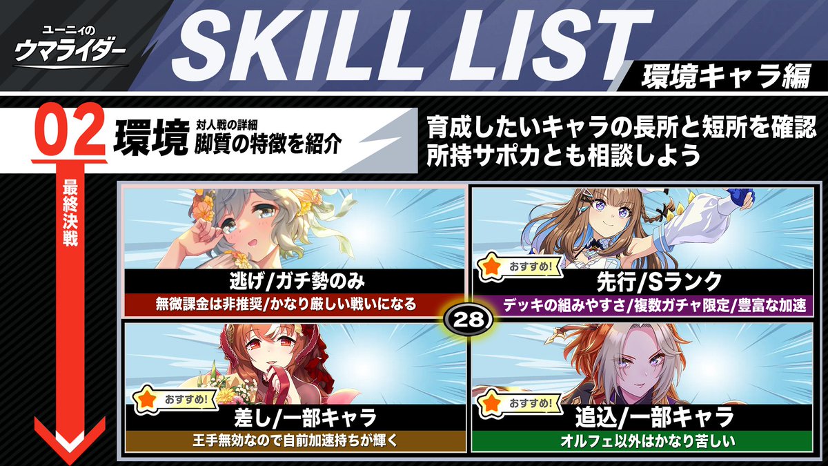 pomtom_4649's tweet photo. 【エリ女10月CM重要知識まとめ】

1.コース図＋特徴解説

2.目標ステ＋サポカ編成

3.脚質ごとの加速スキル候補

4.初期の脚質環境予想

脚質別に固有継承キャラ/狙うべき白因子も動画で解説
→https://t.co/EzC56P9V9P
良かったら拡散してくれい https://t.co/lrNoOpqK5h