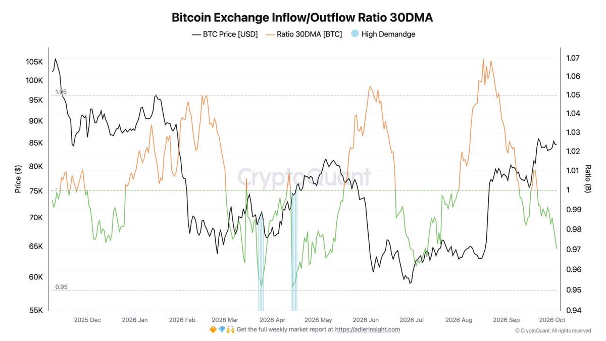 PrometeusCT's tweet photo. #BTC #OnChain #Glassnode
📍 The ratio between exchange inflows and outflows is tilting in favor of BTC accumulation.
On a monthly average, this ratio is currently estimated at 0.97 and continues to decline. https://t.co/1C4KiJpzN9