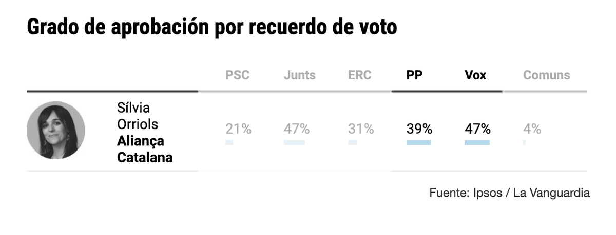 StephanZhao's tweet photo. Creo que este es el dato clave para entender la encuesta que publica hoy La Vanguardia. La popularidad de Orriols trasciende al bloque independentista y cala entre los votantes de PP y Vox. La política catalana ya no puede leerse solo desde el prisma nacionalista. https://t.co/qCdpvW7tGp