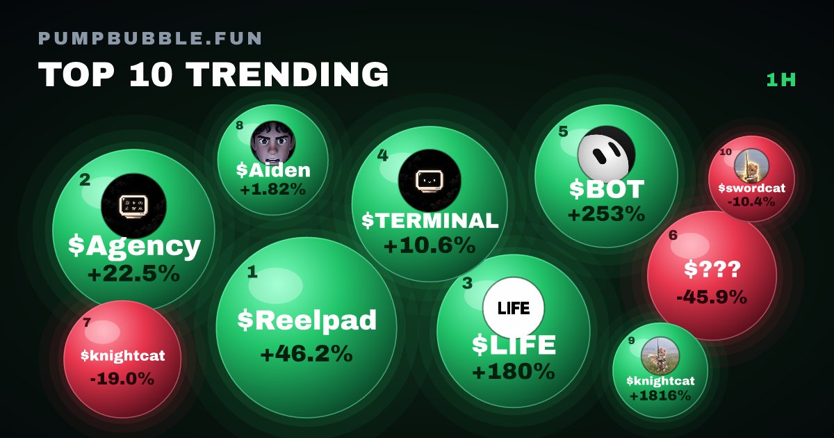 pumpbubblefun's tweet photo. 🔥 Top 10 trending right now · 1h

1. $Reelpad +46.2%
2. $Agency +22.5%
3. $LIFE +180%
4. $TERMINAL +10.6%
5. $BOT +253%
6. 躺赢 −45.9%
7. $knightcat −19.0%
8. $Aiden +1.8%
9. $knightcat +1,816%
10. $swordcat −10.4% https://t.co/YRN1c7BR0i