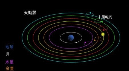 chiru_makuto's tweet photo. それはまた星の運行の様でもある。天動説の図を見てみよう。一日という周転円を繰り返しなぞりながら、大きな円を描く。そうして地球自体も動いているので、この系(システム)はより大きな円に沿って循環している。
その最も大きな円は人生とは言えまいか。 https://t.co/IFxLpk87Je