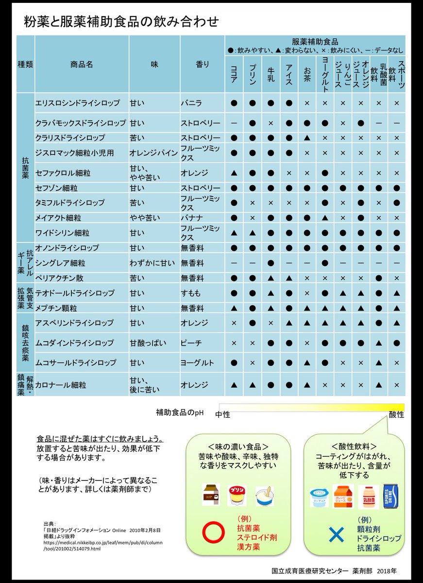yoyoyoyo1051's tweet photo. 国立成育医療研究センター

お子さんが薬をなかなか飲んでくれない時などのご参考

粉薬と服薬補助食品の飲み合わせ
粉薬と服薬補助食品の飲み合わせ
https://t.co/FHGX4kQFmc https://t.co/oR4TfrqdNx