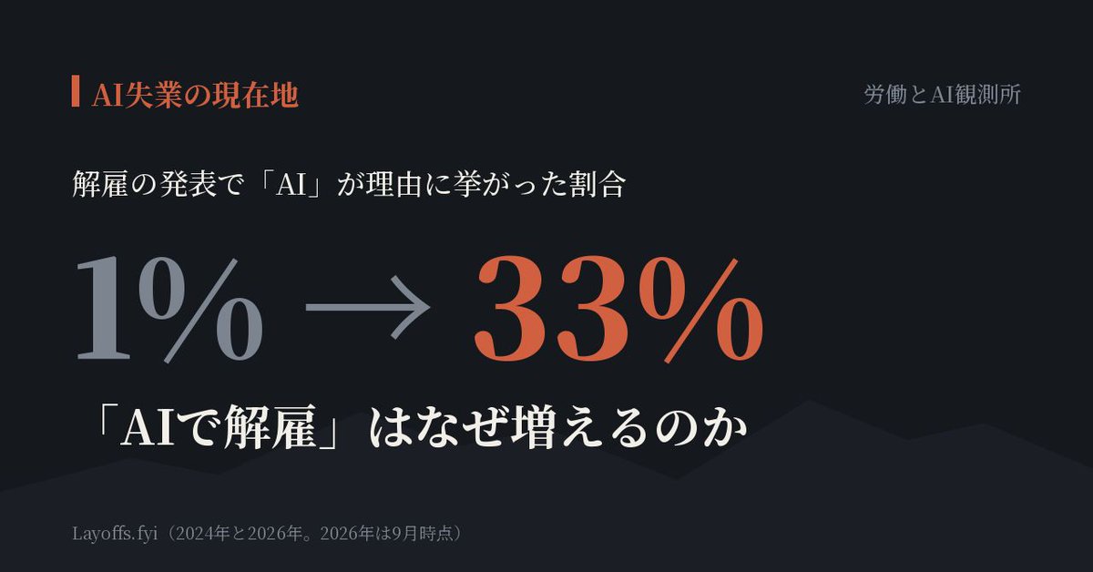 Inja2030's tweet photo. 解雇の理由に「AI」と書く会社は、1年で1%から33%に増えた。
だが、AIが仕事を代替した証拠はまだ薄い。会社がAIと書くかどうかは、説明の都合で決まる。本当に効いているのは「補充しない席」と「採らない新卒」だ。
noteで2026年の人員削減を仕分けた。 https://t.co/QZ70haw6wC