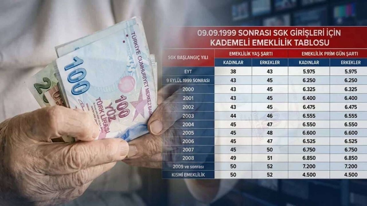superhaber's tweet photo. 🚨 9 Eylül 1999 sonrası sigortalılara müjde kapıda: Kademeli emeklilik için Meclis düğmeye bastı, işte yaş ve prim formülü! #kademeliemeklilik #EYT #erkenemeklilik 👇️ 

https://t.co/zV4s0r2Z7i https://t.co/aMSp5YYvRE