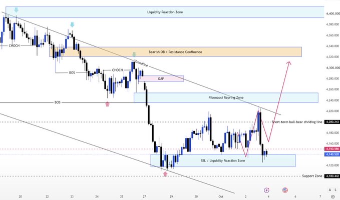 A financial candlestick chart displaying various technical analysis annotations including 'Liquidity Reaction Zone', 'Bearish OB + Resistance Confluence', 'BOS', 'CHoCH', 'Fibonacci Replcing Zone', 'SSL / Liquidity Reaction Zone', and 'Support Zone' with price levels around 4,130-4,400.
