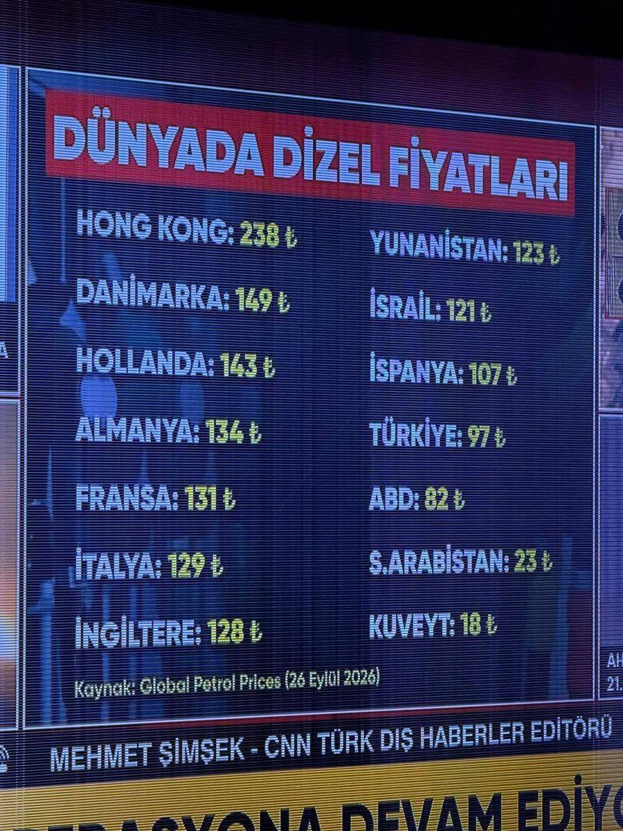frekanstr_'s tweet photo. CNN TÜRK dünyadaki dizel fiyatlarını TL üzerinden paylaştı. https://t.co/X28vwR8uT4