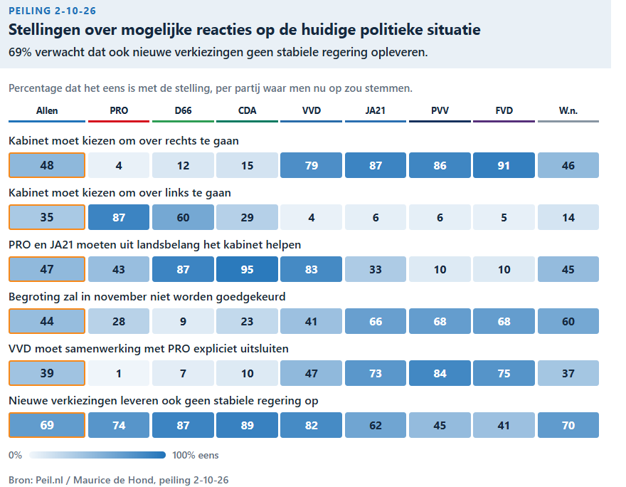 mauricedehond's tweet photo. Naast de zetelpeiling met een dieptepunt voor VVD (12) en een record voor JA21(20) ook meningen van kiezers wat er nu zou moeten gebeuren.
Kijk voor alle tabellen: https://t.co/gxMvJ4ClZG https://t.co/YpkcbQy5KB