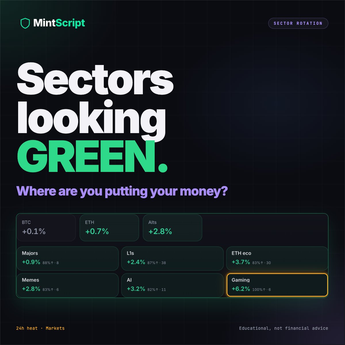 MintScript_io's tweet photo. Sectors looking GREEN. Where are you putting your money?  

Our new sector rotation book is 🔥 https://t.co/gaK0Zr22zJ