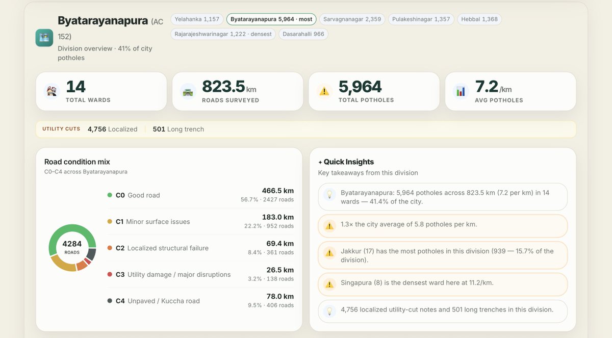 AIRAi72's tweet photo. Sir @krishnabgowda, 824 km road surveyed in Byatarayanapura division and found 6000 road defects. AIR-Ai turns road defects into mapped evidence for smarter repairs and budgets. Could we have a 15-min Google Meet to walk you through the findings? Explore our work: https://t.co/wHwPb1Bw9z