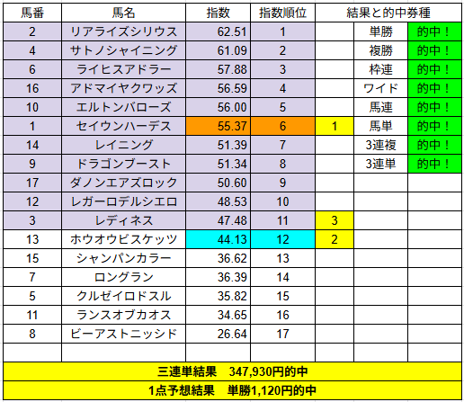 ittenitigeki's tweet photo. 無料提供の毎日王冠、
3連単347,930円的中！

1点予想もセイウンハーデスの単勝1,120円的中！

指数6位→12位→11位で決着。
上位人気だけでは拾えない、
この組み合わせ。

今週もたくさんの的中メールとDMが届いていてるぜ。

来週はサウジアラビアロイヤルカップと
アイルランドトロフィーを無料提供予定だ。

今すぐにフォローしておいてくれよ！