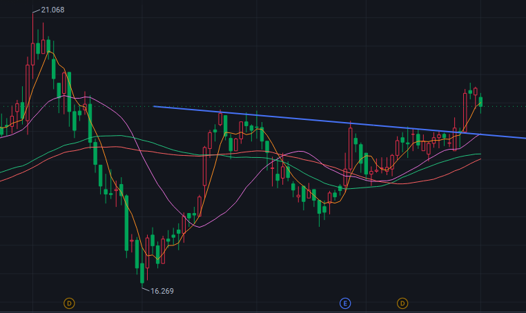 Trading_Cat_HK's tweet photo. https://t.co/t9Mv1KZCLm — Remember my previous view?

The share price has now broken out and undergone a slight pullback. 👀

Do you think this is an opportunity? 🔥
https://t.co/JJ644zcfOU https://t.co/1Sfnc4tcpn