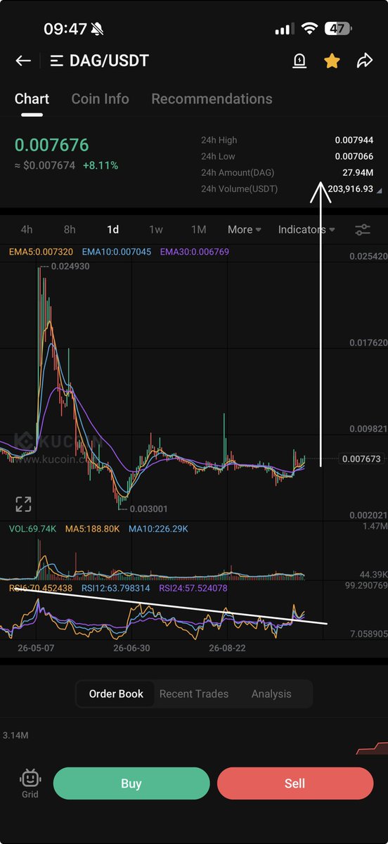 PROGWORX's tweet photo. $DAG HERE WE GO!!! GO IN HEAVY!!! I CANT ENTER UNFORTUNATELY BUT YOU CAN SAME SETUP AS $VAI BUY NOW!! https://t.co/xxI4YbM135