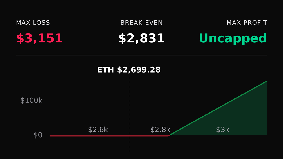 DeriveTradeTape's tweet photo. 📈 Bullish $ETH Trade
🟢 Bought 500x 7 Oct 26 $2,825 Calls

Profit: $204K if ETH > $3,240 by 7 Oct

🔗 Copy on Derive: https://t.co/kcbQytEVg2 https://t.co/2sSdsFhsfb