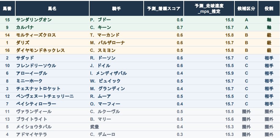 loveprison1744's tweet photo. 凱旋門賞
☆15　
☆9
から！

GPTさんとCODEXさんによる共演で予測しました。 https://t.co/WWxtmKqDlp