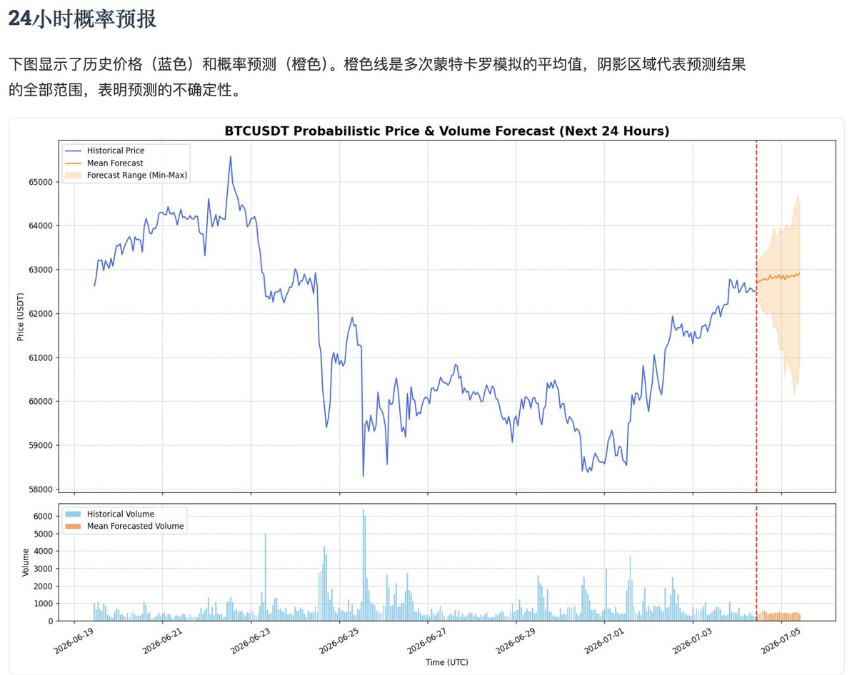 aoteman1can's tweet photo. AI 都开始“炒股”了？这个开源模型直接盯着 K 线预测行情。
Kronos 专门针对金融时间序列训练，Mini、Base 版本已开放，还能直接预测 BTC/USDT 后续走势。
拿来研究很有意思，但别把模型预测当成投资依据。
🔗 GitHub：https://t.co/2HHeuxAWzE
🔗 Demo：https://t.co/k957QtPgfk https://t.co/wMsagGIeT6