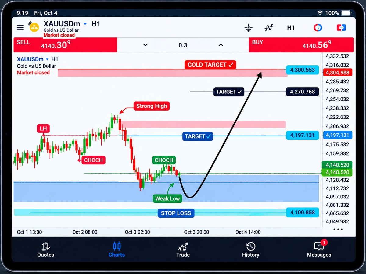 FSHTrader's tweet photo. #XAUUSD  gold BUY 🔥 
BUY Monday confirm Setup 

FVG Buy Zone Respected ✅

CHoCH + BOSS Confirmed

Entry: 4124-4134 | Support: 4113
 
TP1: 4160 | TP2: 4190 | TP3: 4210 | Final: 4230 🚀 https://t.co/2XXzNFKAYT