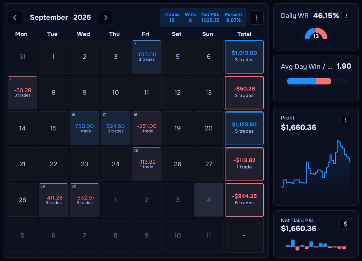 IsaacModeyin's tweet photo. Monthly REPORT - September 2026
IsMoDev September Trading Performance Report📊
#ISMODEV #MonthlyReport @IsMoDev
#DayTrading #TradingTrackRecord
04/10/2026 https://t.co/AosGfGe28e