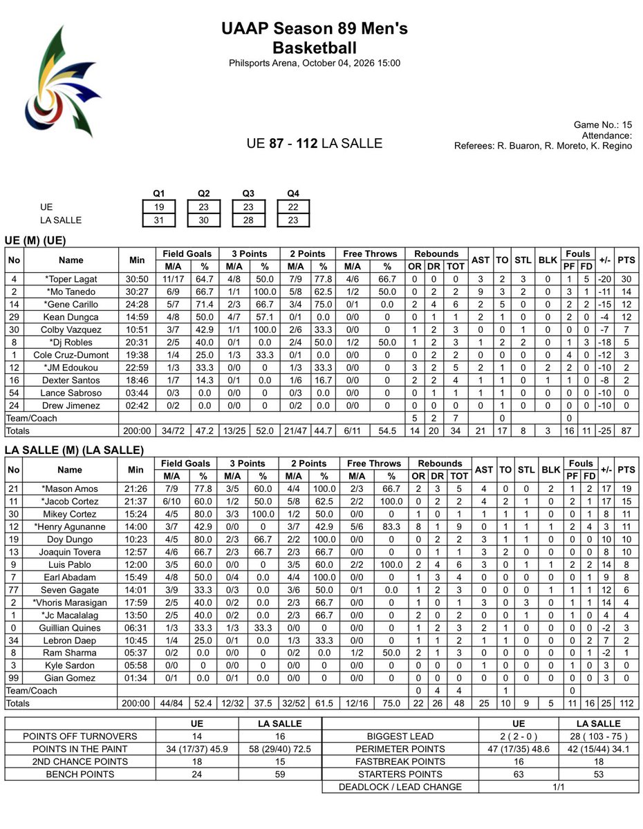 ompongski's tweet photo. Final Score: DLSU 112-87 UE

Mason Amos
19 Pts 78% FG 5 Reb 4 Ast 2 Blk 0 TO

Jacob Cortez
15 Pts 60% FG 2 Reb 4 Ast 1 Stl

Live Stats: https://t.co/zgZ3Cuu96n

#UAAPSeason89 Men’s 🏀
#Stats https://t.co/7TFfJgfGYt