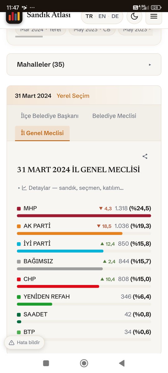 EfeKn89840's tweet photo. @YalcRodin @jhox823 @nergizssys @YalcRodin 
Fırat Nehriyse Elazığ Keban da 
Başlar 

Orda da İlçe geneli MHP aldı
Oyların çoğunu

Batı illeri ve Avrupa daki
 100binlerce
Kebanli
Keban daki nüfus ise
%70 Türkmen

Sivas Divriği Kangal Gürün de 
Fırat bir kolu doğar

Oralar da İç Anadolu da ve 
Çoğu Türkmen https://t.co/sCYiLKyUcW