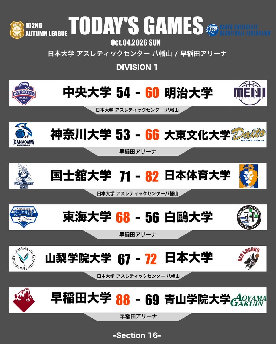 KCBBF_90's tweet photo. #オータムリーグ🍁

🔥TODAY'S GAMES🔥
📍日本大学 アスレティックセンター 八幡山/早稲田アリーナ
📅10月4日（日）第16節

大会ページはこちら✔️
https://t.co/RJSjYjrdy6

#大学バスケ
#KCBF https://t.co/wdtqT6eRyn