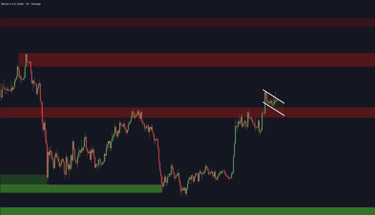 cryptonightcom's tweet photo. Bitcoin is forming a bull flag right above support… 👀

A breakout could send Bitcoin straight toward $90,000. https://t.co/LaT10DkCLz