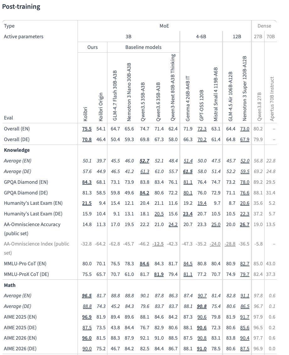 kimmonismus's tweet photo. Aleph Alpha’s Kolibri looks like a surprisingly strong AI release from Germany! I did not expect that but respect where respect is due!

78B total parameters, just 3.46B active per token, and open weights under Apache 2.0. Built from scratch for German and English.

In Aleph Alpha’s own evaluations, it scores 96.9% on AIME 2025 and 84.3% on GPQA Diamond. Its German overall score narrowly beats Qwen3.5 35B-A3B and GPT-OSS 120B.

Coding is more mixed: 66.4% on SWE-Bench Verified, behind Qwen3.6’s 73.8%.

It increasingly looks as though any "moat" - especially with small models - is evaporating, and it no longer matters whether the players are from China, the US, or Europe. Anyone can train good small models.
