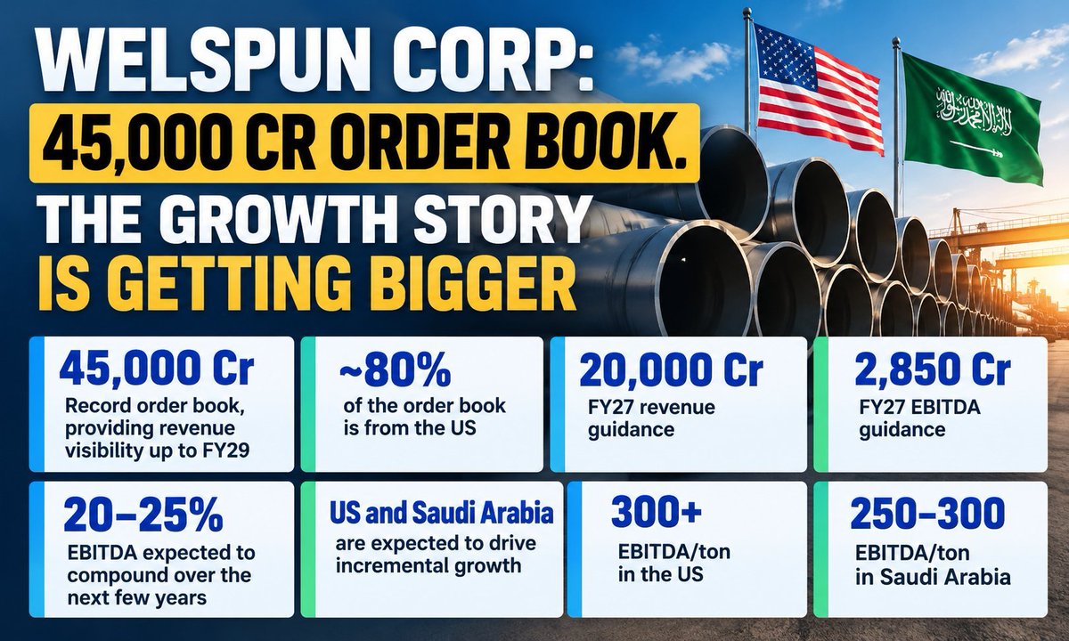 BhavsarInv's tweet photo. WELSPUN nxt GRWTH PHASE
45 KCr ord provide rev visibility up to FY29
80% ords frm US
FY26Rev:16770 cr
FY27rev guid:20k Cr &amp; EBITDA exp:2,850
EBITDA compounding @ 20–25%  nxt fw yrs
US &amp; Saudi to drive grw
EBITDA/ton: 300+US
250 in Saudi
Expansion in high-marg geo to drive profit https://t.co/h9SDJyRFo9