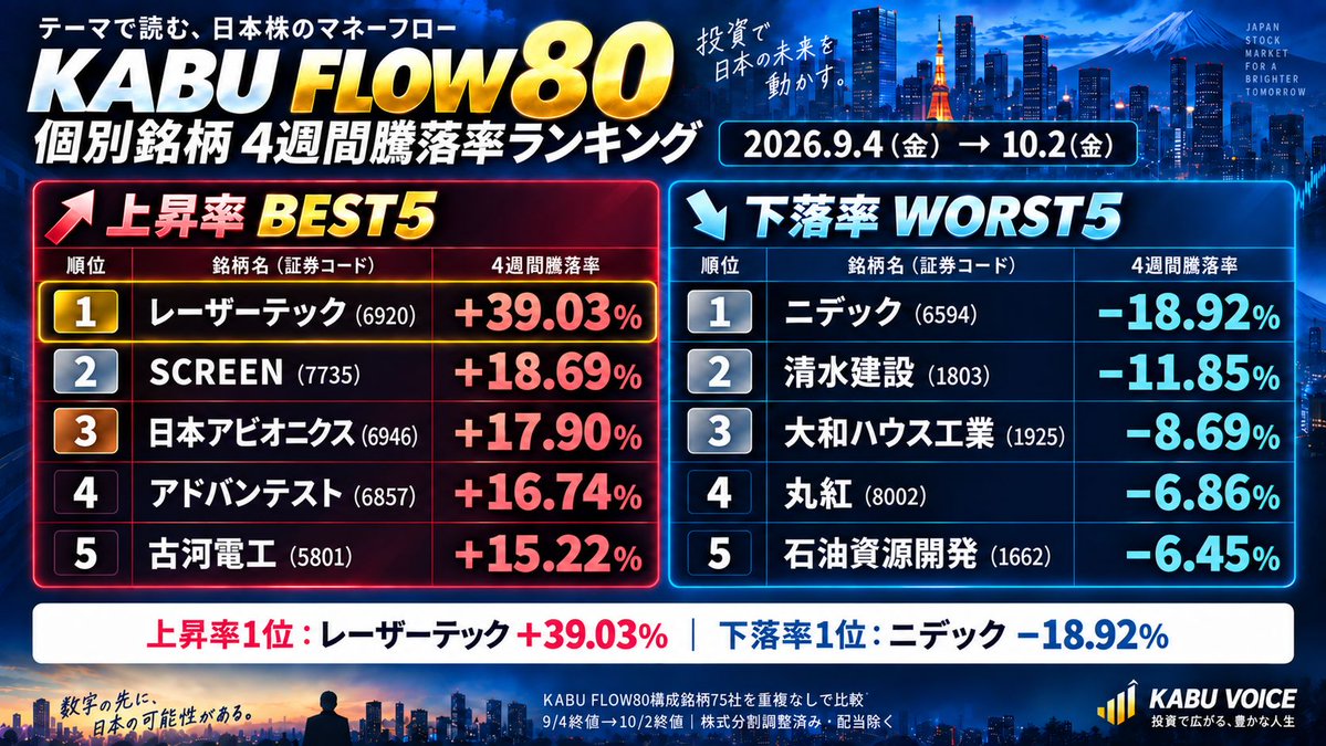 kaz_rebuffat's tweet photo. 📊 KABU FLOW80｜9/25→10/2

テーマ別では半導体が首位。
電線・電力＋4.20％、フィジカルAI・ロボット＋0.47％と続きました。

📈 個別の週間上昇率
🥇古河電工 ＋15.76％
🥈SUMCO ＋15.11％
🥉アドバンテスト ＋13.62％

📉 下落率ではニデックが−25.46％。

4週間で見ると、レーザーテックが＋39.03％で上昇率1位でした🤩

今週の強さと、4週間の強さ。
期間を変えると、見える景色も変わります。

詳しい順位は画像3枚で👇

※週間は9/25→10/2、4週間は9/4→10/2の終値比較。株式分割調整済み・配当除く。テーマは各10銘柄の単純平均。

#日本株 #KABUFLOW80 #半導体 #株式投資