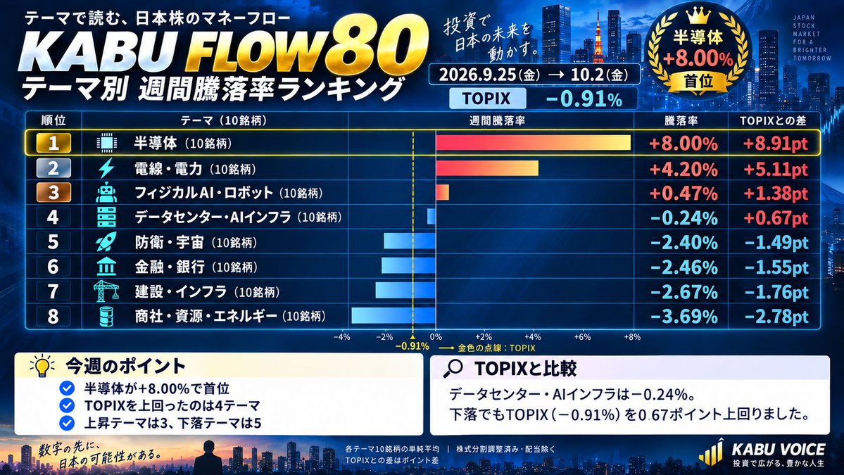 kaz_rebuffat's tweet photo. 📊 KABU FLOW80｜9/25→10/2

テーマ別では半導体が首位。
電線・電力＋4.20％、フィジカルAI・ロボット＋0.47％と続きました。

📈 個別の週間上昇率
🥇古河電工 ＋15.76％
🥈SUMCO ＋15.11％
🥉アドバンテスト ＋13.62％

📉 下落率ではニデックが−25.46％。

4週間で見ると、レーザーテックが＋39.03％で上昇率1位でした🤩

今週の強さと、4週間の強さ。
期間を変えると、見える景色も変わります。

詳しい順位は画像3枚で👇

※週間は9/25→10/2、4週間は9/4→10/2の終値比較。株式分割調整済み・配当除く。テーマは各10銘柄の単純平均。

#日本株 #KABUFLOW80 #半導体 #株式投資
