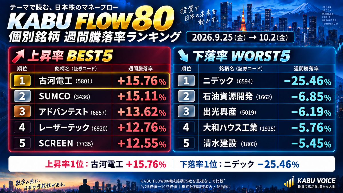 kaz_rebuffat's tweet photo. 📊 KABU FLOW80｜9/25→10/2

テーマ別では半導体が首位。
電線・電力＋4.20％、フィジカルAI・ロボット＋0.47％と続きました。

📈 個別の週間上昇率
🥇古河電工 ＋15.76％
🥈SUMCO ＋15.11％
🥉アドバンテスト ＋13.62％

📉 下落率ではニデックが−25.46％。

4週間で見ると、レーザーテックが＋39.03％で上昇率1位でした🤩

今週の強さと、4週間の強さ。
期間を変えると、見える景色も変わります。

詳しい順位は画像3枚で👇

※週間は9/25→10/2、4週間は9/4→10/2の終値比較。株式分割調整済み・配当除く。テーマは各10銘柄の単純平均。

#日本株 #KABUFLOW80 #半導体 #株式投資