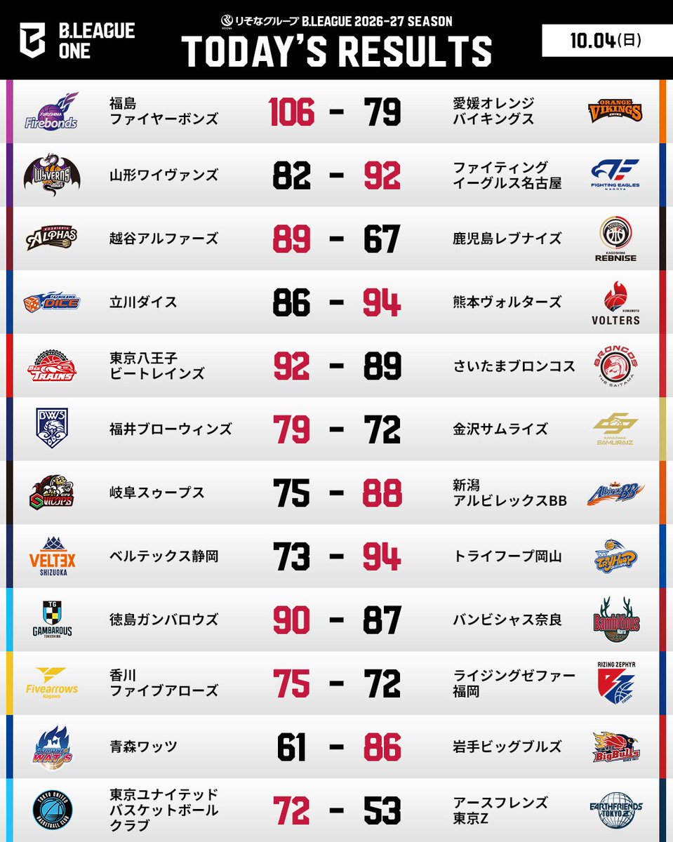 B_LEAGUE's tweet photo. 【TODAY'S RESULTS】
🏀りそなグループ B.LEAGUE 2026-27シーズン
🔥https://t.co/oIFPEDYKeq
📅10月4日(日)

📡バスケットLIVEで見逃し視聴
https://t.co/JPpa6xxfs8 

#Bリーグ #りそなグループ https://t.co/SkLAK8026b